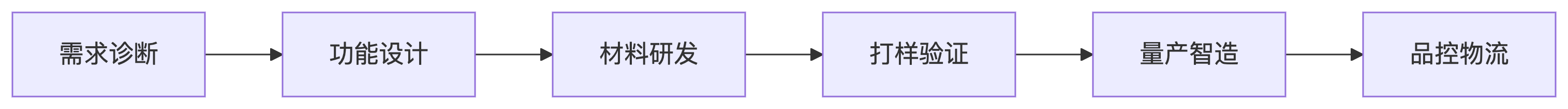 柏润袜子一站式服务流程