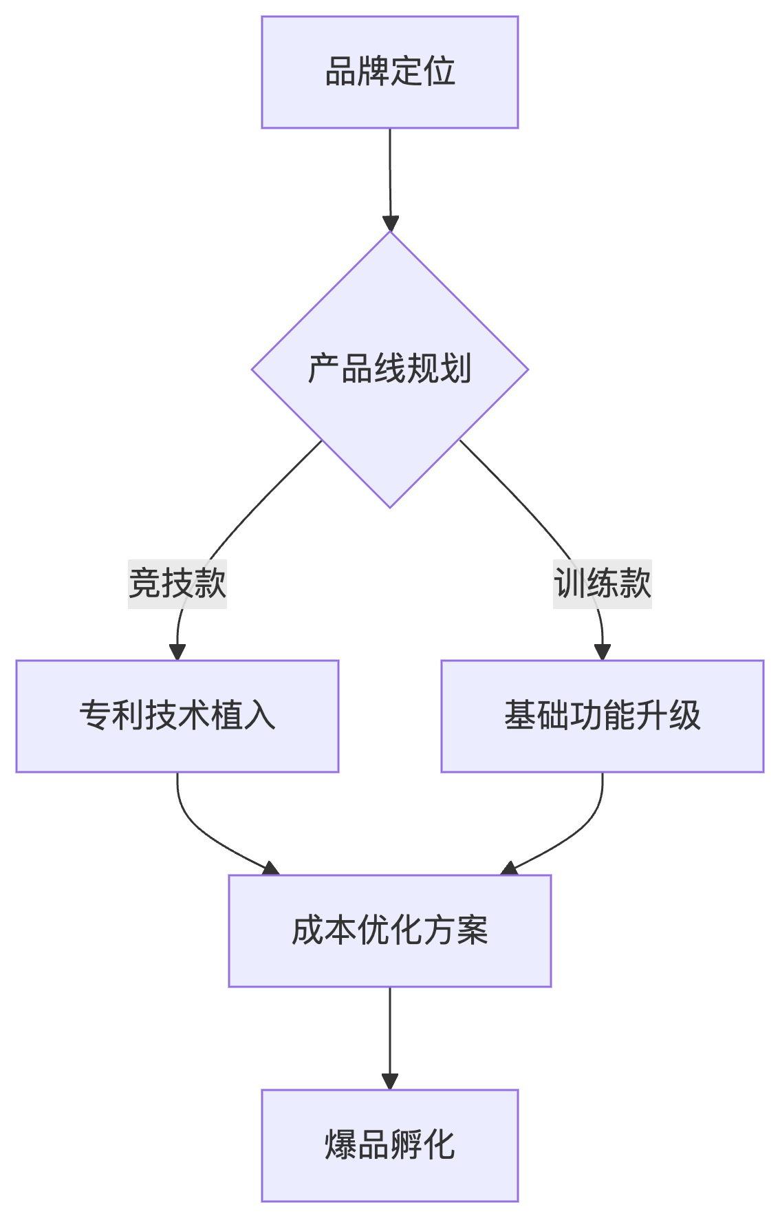 柏润贴牌代工流程图
