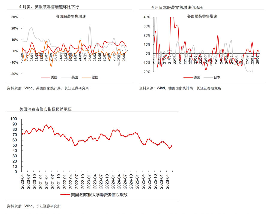 2026年4月各国零售增速分析 2026年4月各国零售增速分析